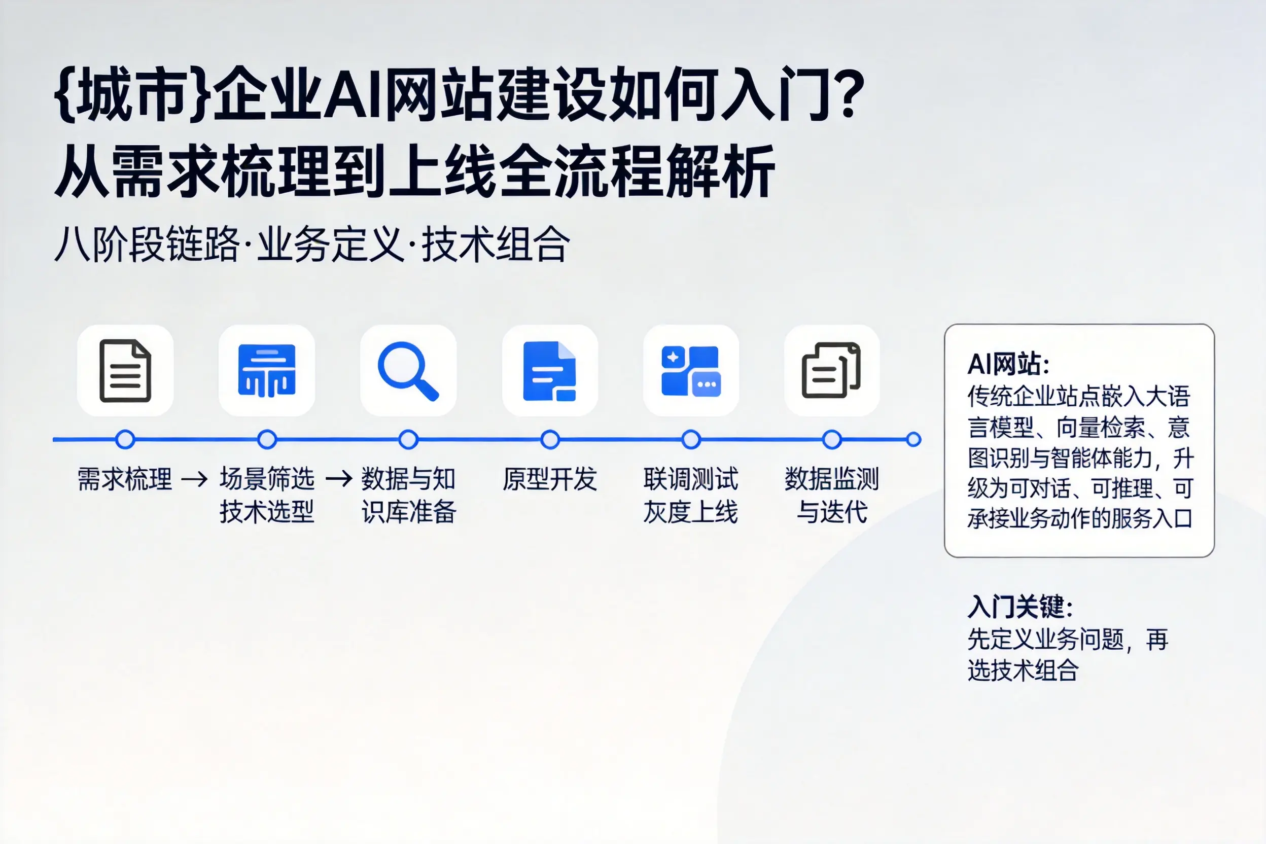 清远企业AI网站建设如何入门？从需求梳理到上线全流程解析