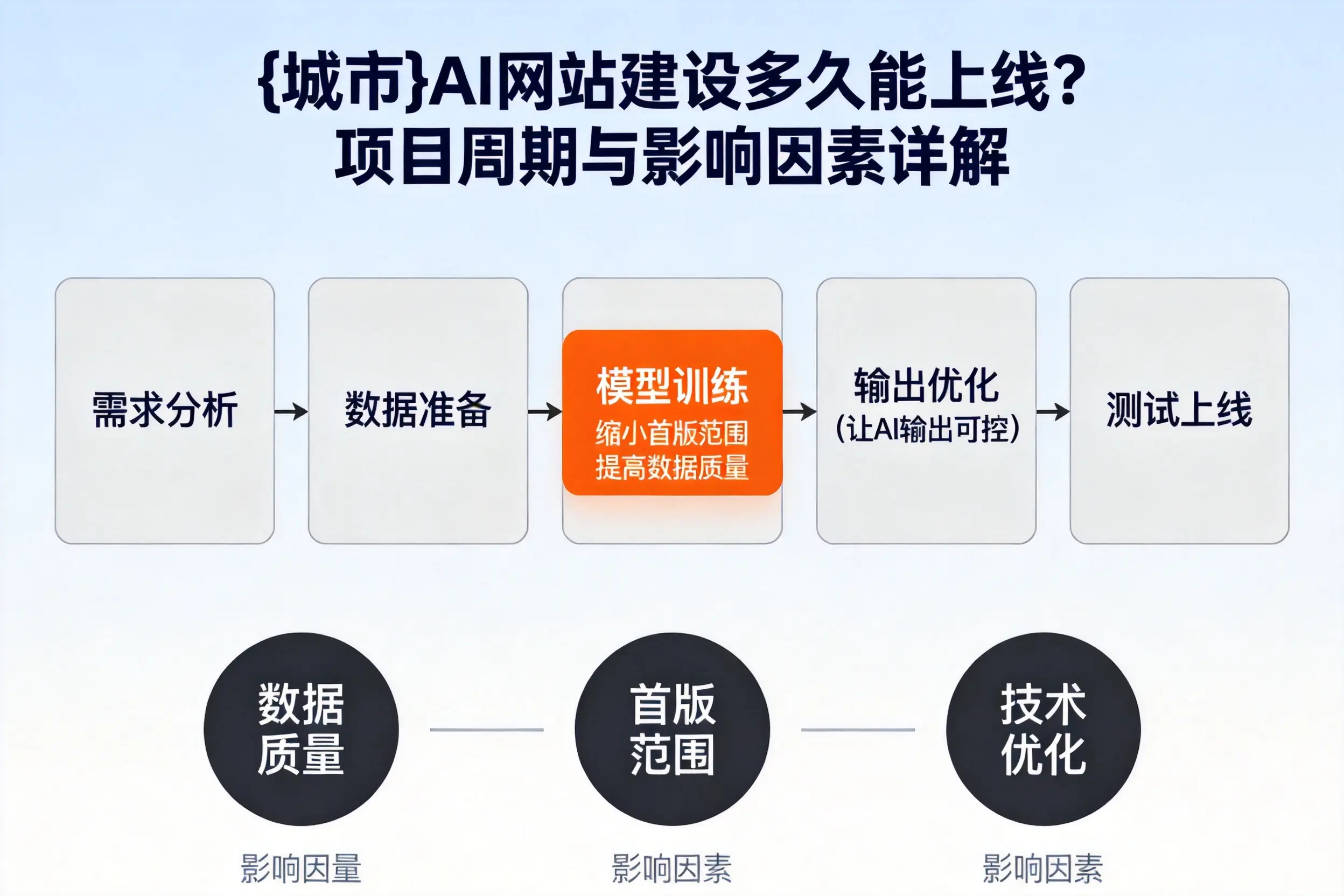 清远AI网站建设多久能上线?项目周期与影响因素详解