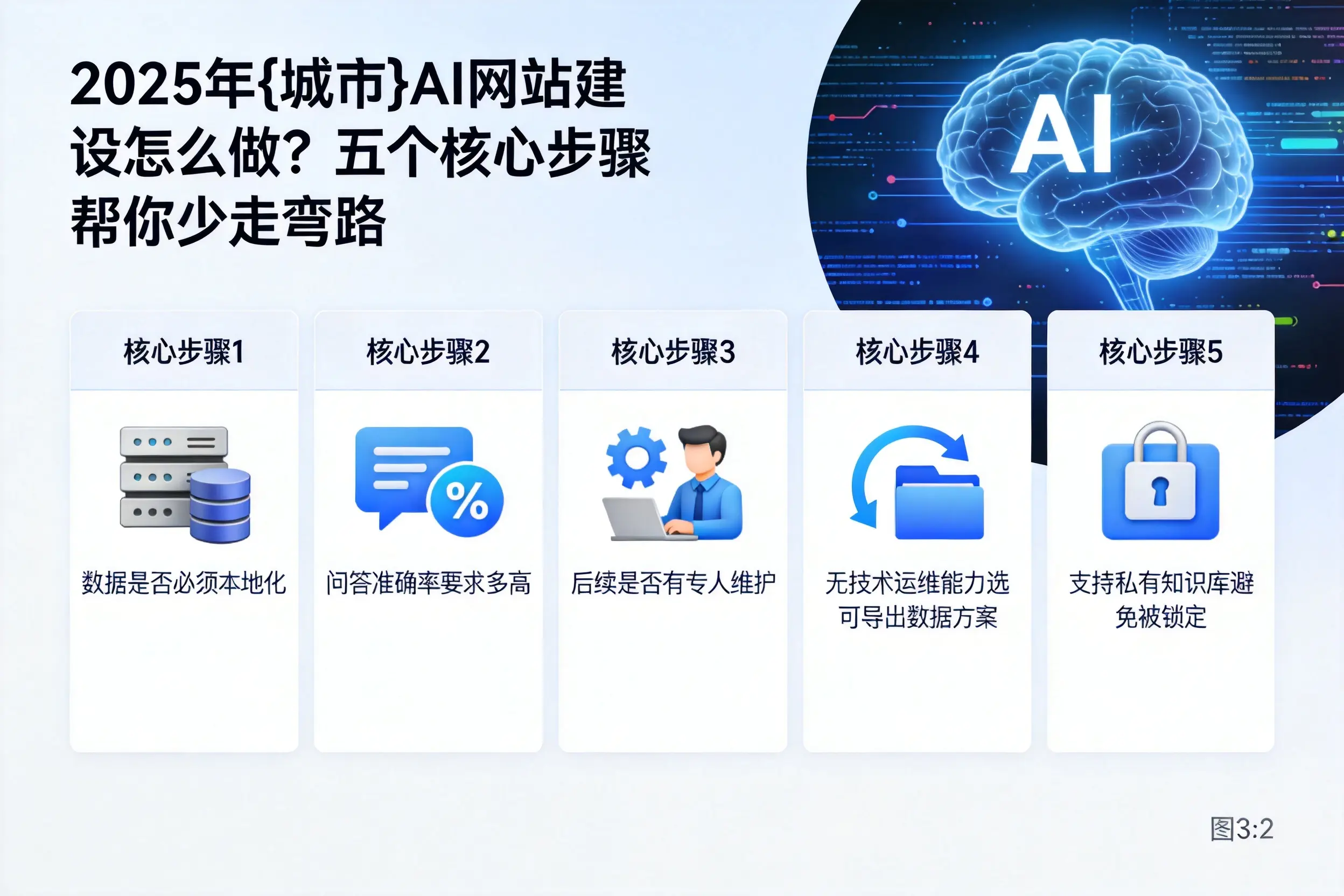2025年清远AI网站建设怎么做？五个核心步骤帮你少走弯路