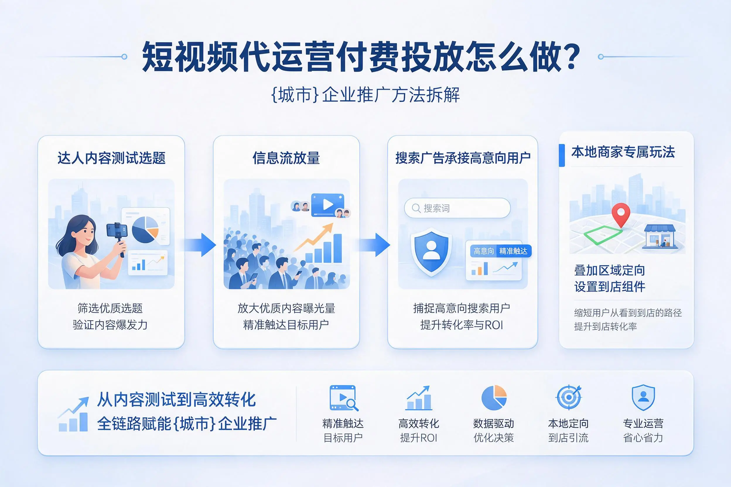 短视频代运营付费投放怎么做？清远企业推广方法拆解