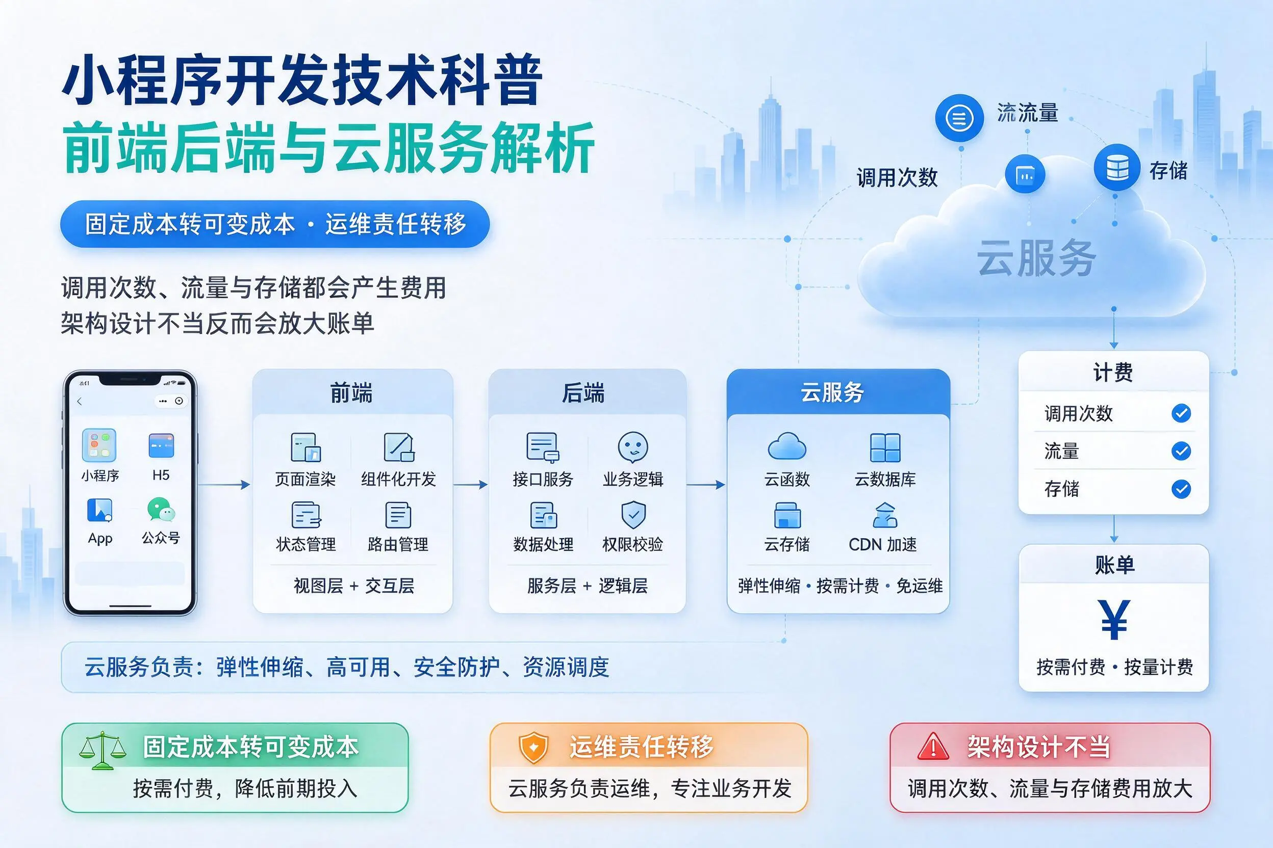 清远小程序开发技术科普:前端后端与云服务解析