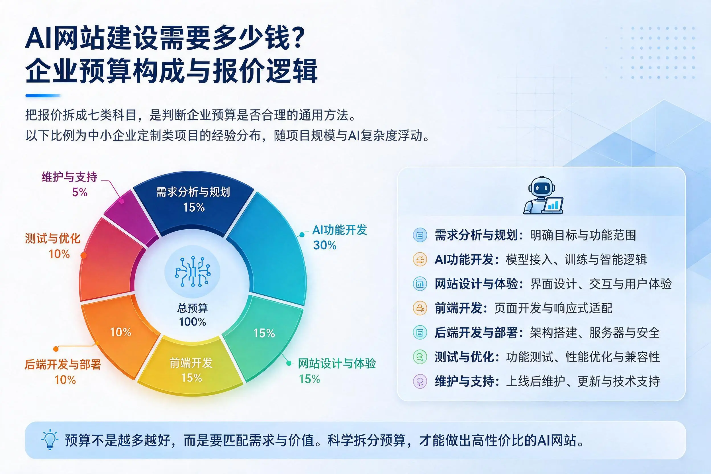 AI网站建设需要多少钱?清远企业预算构成与报价逻辑