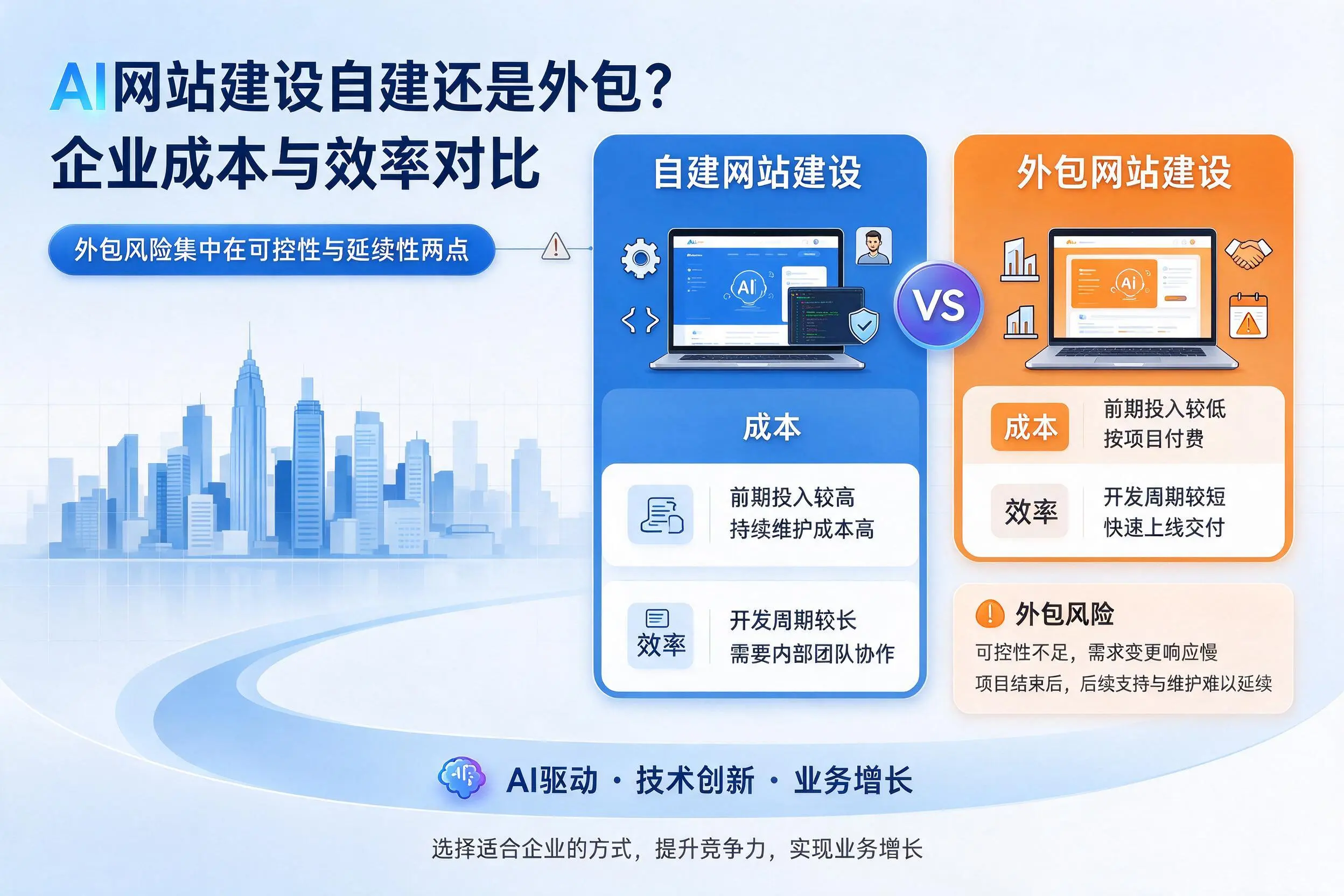 AI网站建设自建还是外包？清远企业成本与效率对比