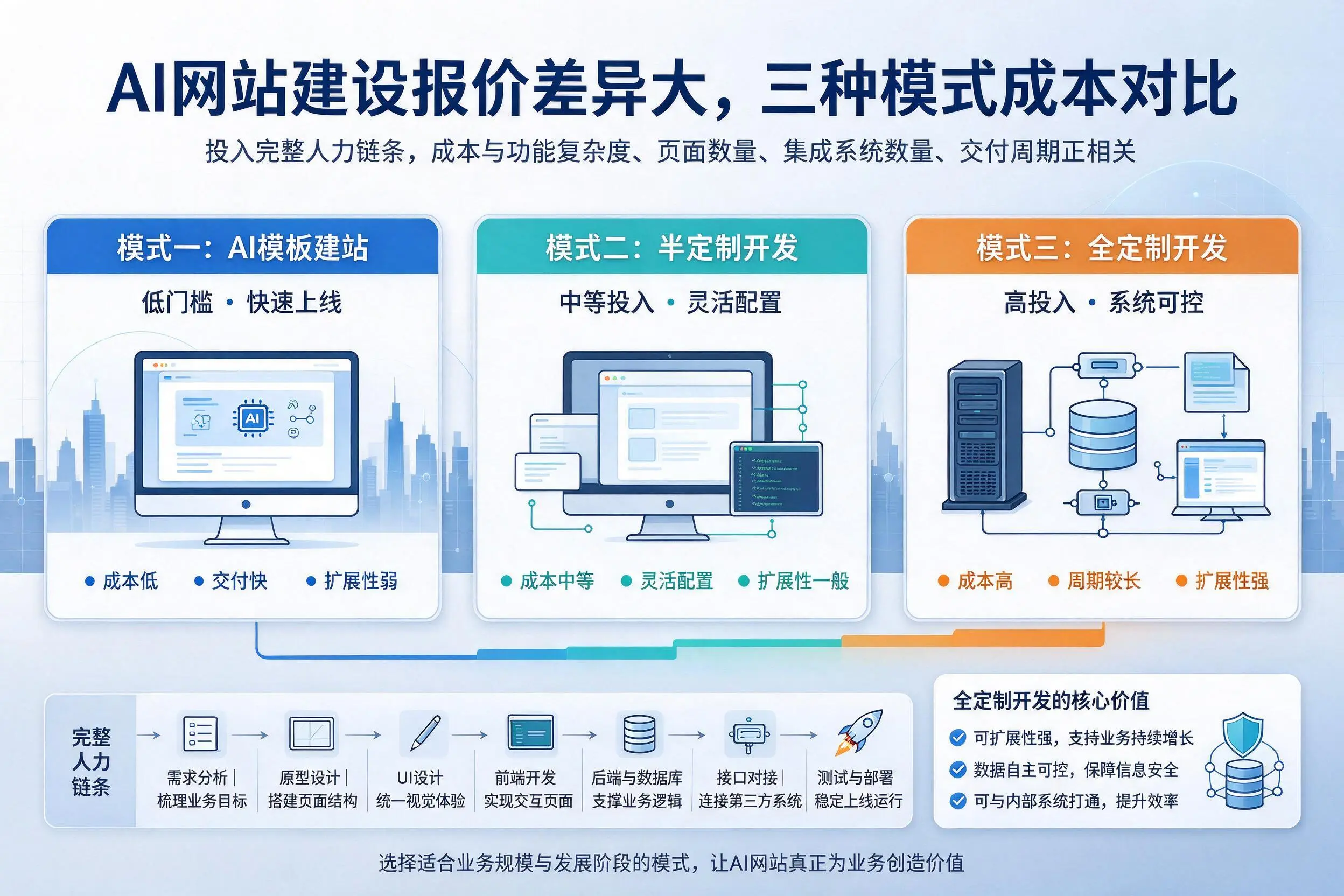 清远AI网站建设报价差异大,三种模式成本对比