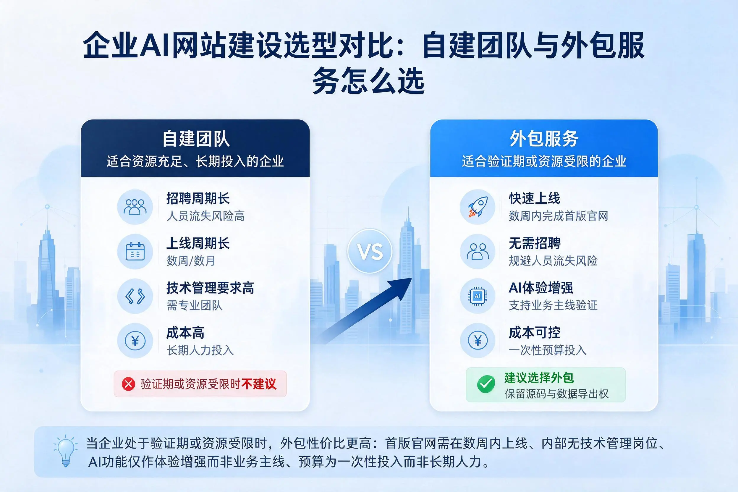清远企业AI网站建设选型对比:自建团队与外包服务怎么选